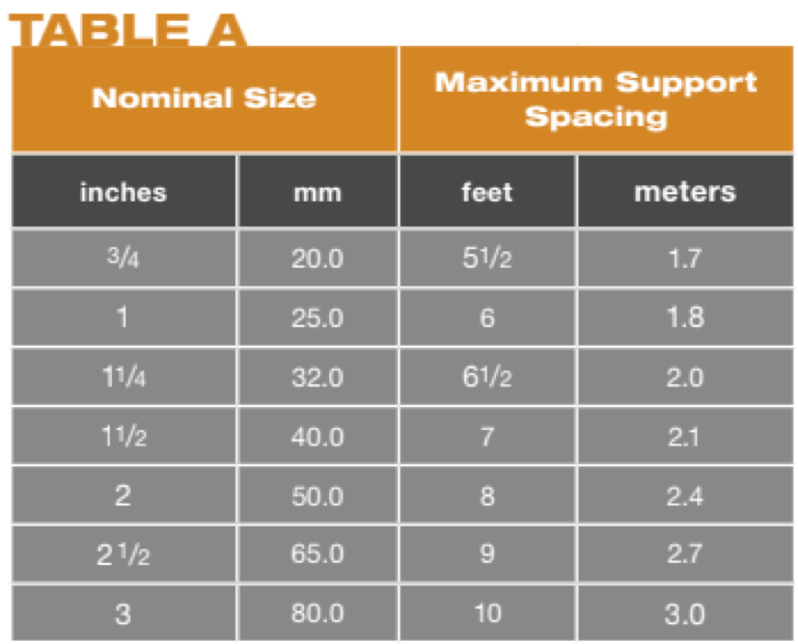 Cpvc Pipe Support Spacing Chart