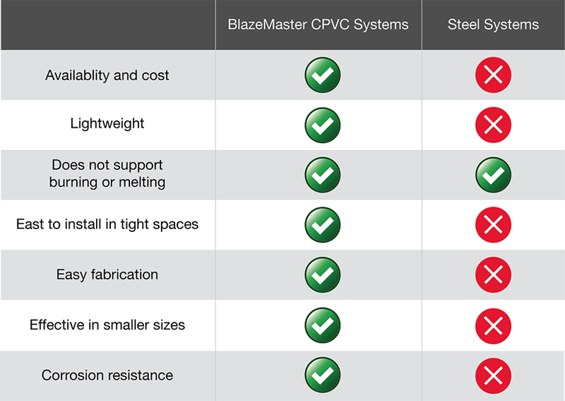 BM CPVC vs Steel Systems