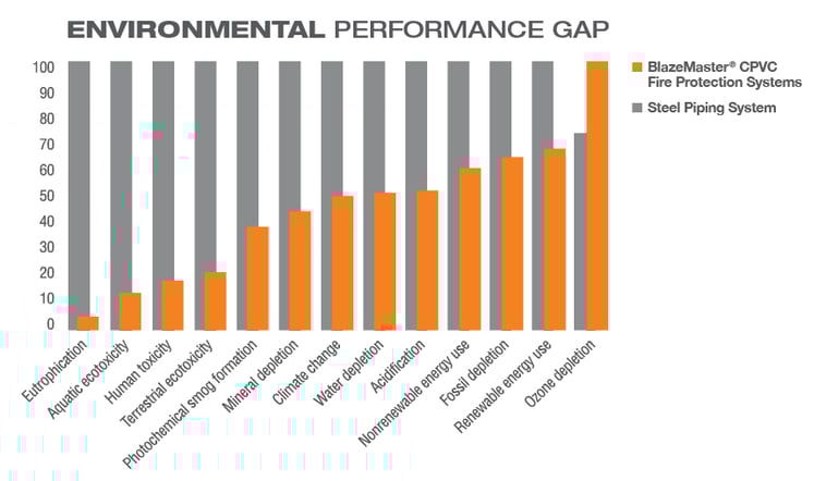 BlazeMaster Fire Sprinkler Systems Environmental Performance