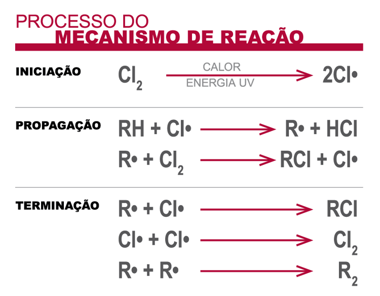 Processo do mecanismo de reação do CPVC