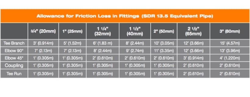 Fittings Friction Loss 
