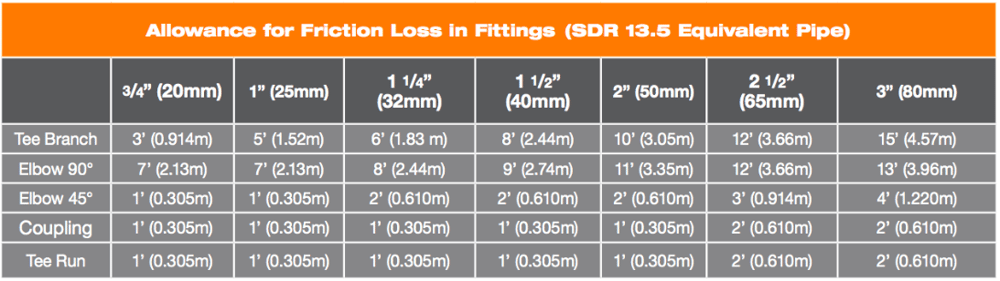 BlazeMaster pipe and fitting allowances for friction loss in fittings
