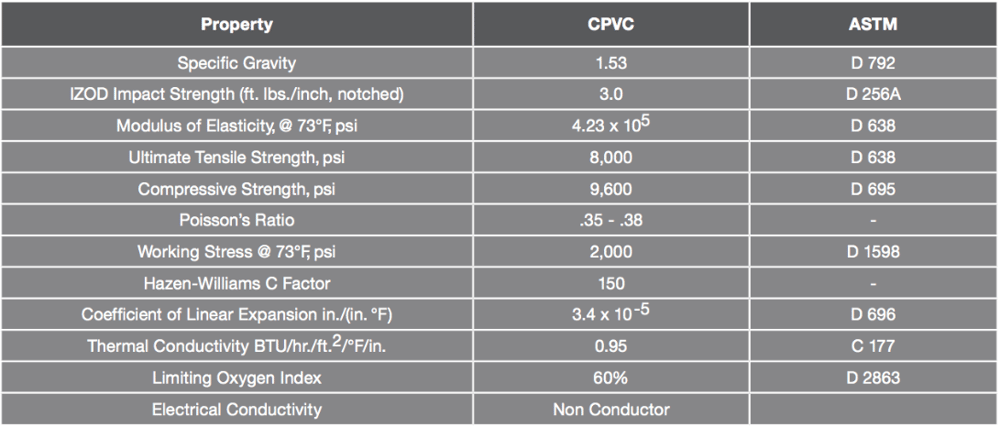 CPVC pipe physical and thermal properties