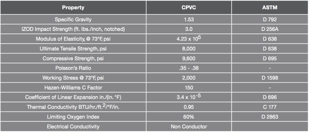 الخصائص الحرارية والفيزيائية لأنابيب CPVC