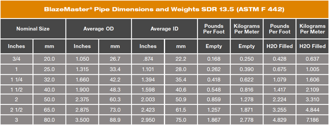 Fire Sprinkler Pipe Sizing Chart Nfpa