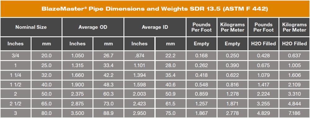 BlazeMaster CPVC pipe dimensions and weights