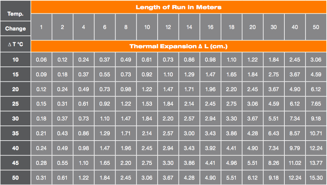 Thermal Expansion table in Centimeters