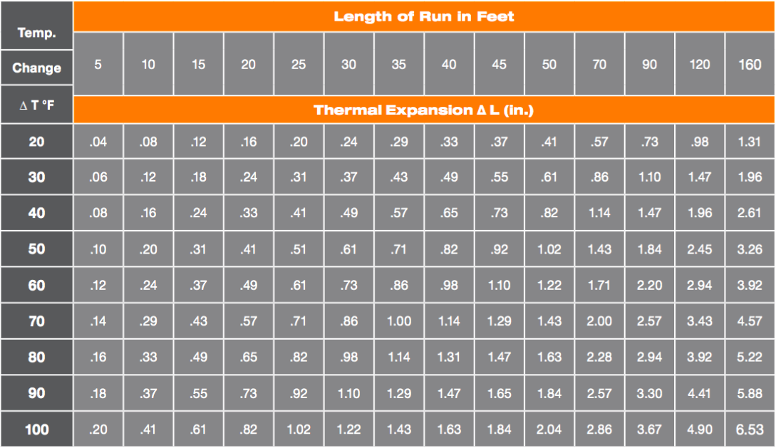 Thermal Expansion table in Inches
