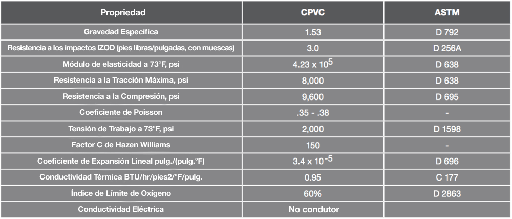 Tubería de CPVC con propiedades físicas y térmicas