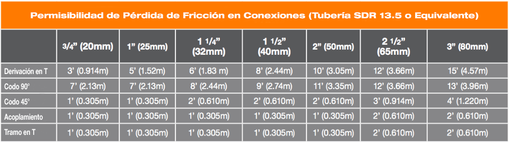 BlazeMaster® CPVC Especificaciones y Soporte
