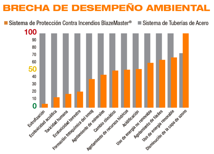 Desempeño Ambiental BlazeMaster & Acero