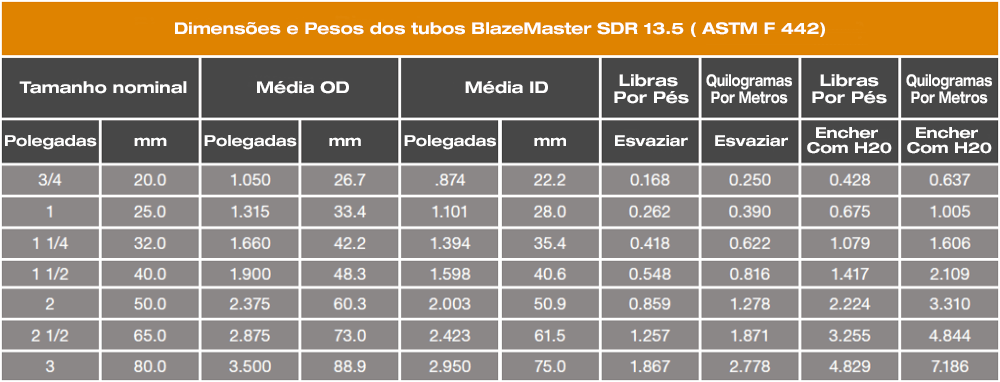  Dimensões e pesos do tubo CPVC BlazeMaster