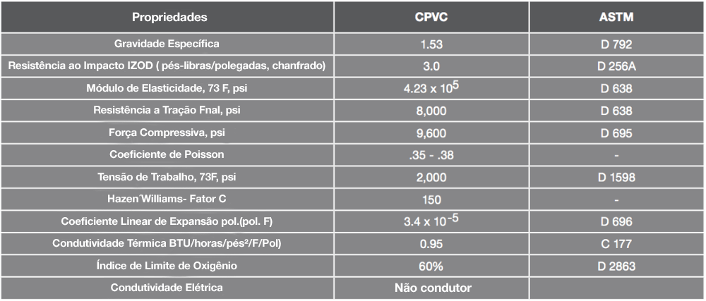  Propriedades físicas e térmicas do tubo de CPVC