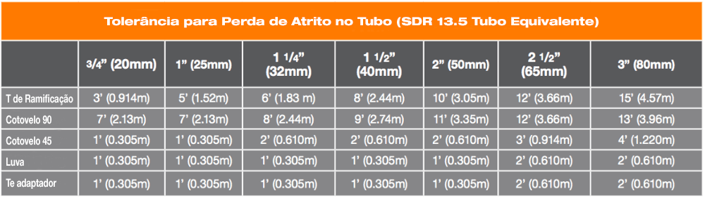  Tubagem BlazeMaster e subsídios de montagem para perda de atrito em acessórios