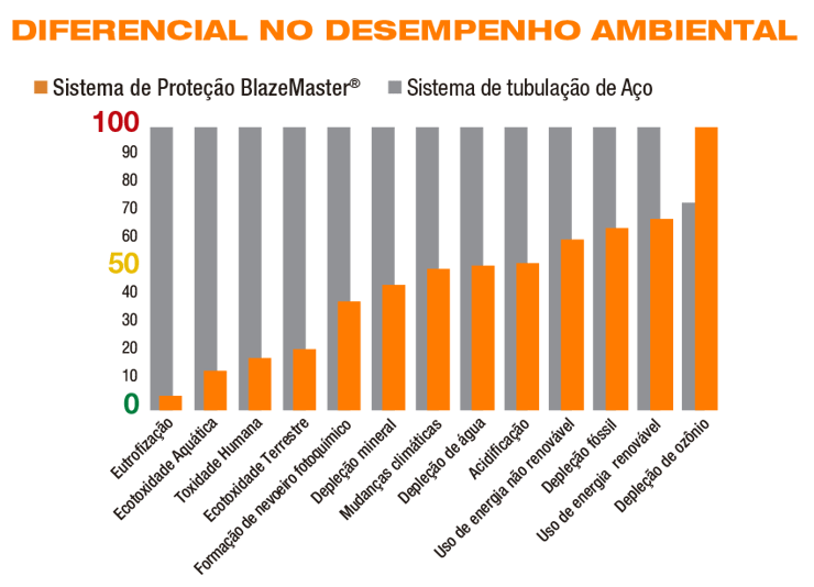 Desempenho Ambiental BlazeMaster & Aço