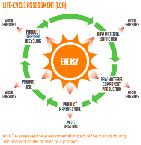 Life-Cycle Assessment (LCA) graphic