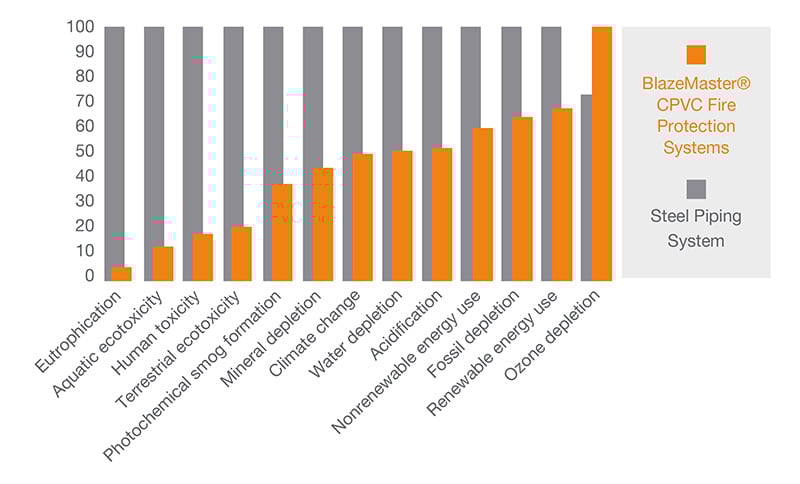 BlazeMaster CPVC pipe vs steel piping comparison chart