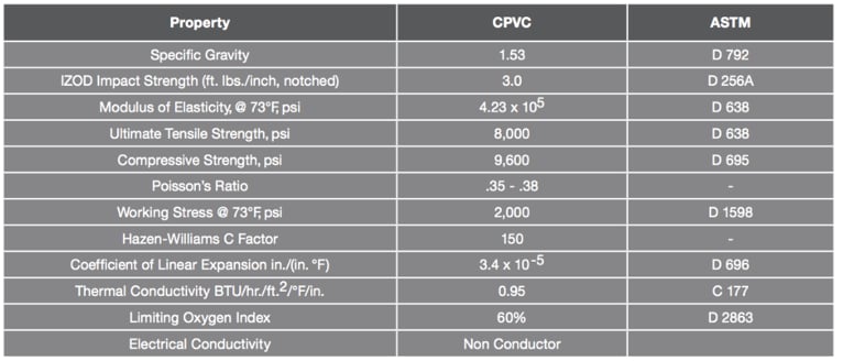 Physical and thermal properties 