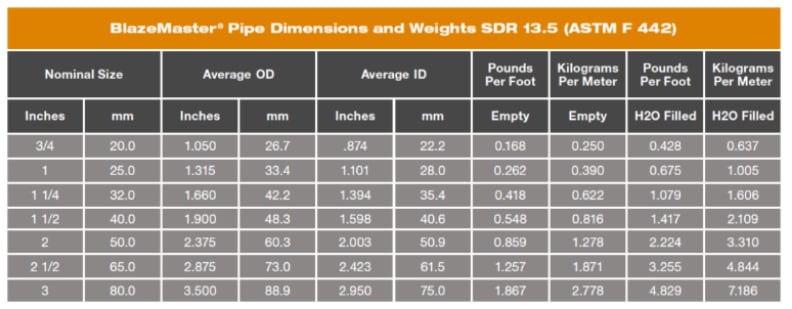Pipe dimensions and weights 