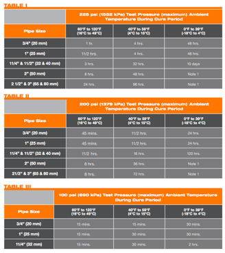 Set and Cure Times for BlazeMaster CPVC