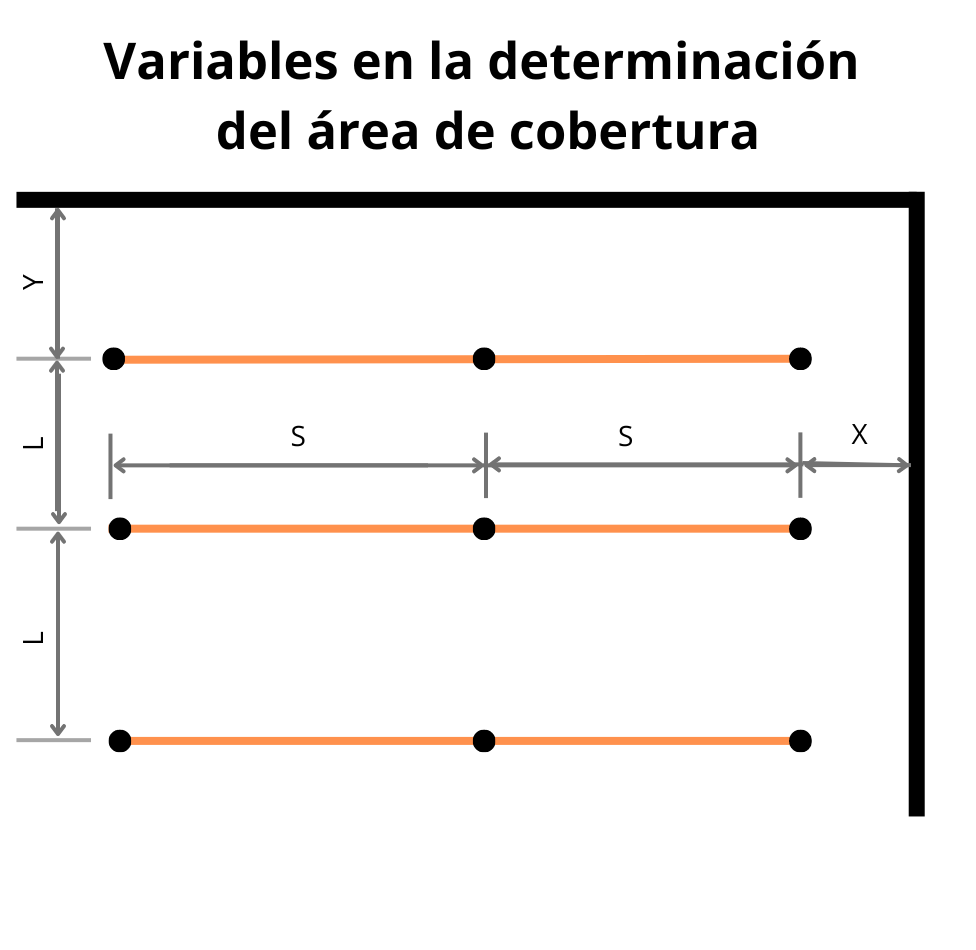 VariablesDelAreaDeCoberturaParaRociadoresContraIncendio