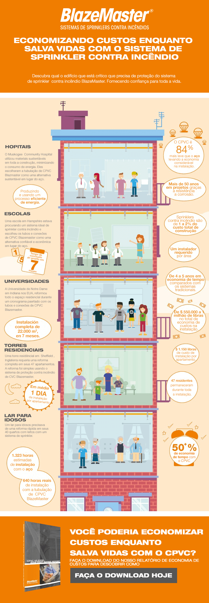 [Infográfico] Como os engenheiros de segurança contra incêndio podem reduzir os custos dos sistemas de sprinklers contra incêndio utilizando o CPVC?