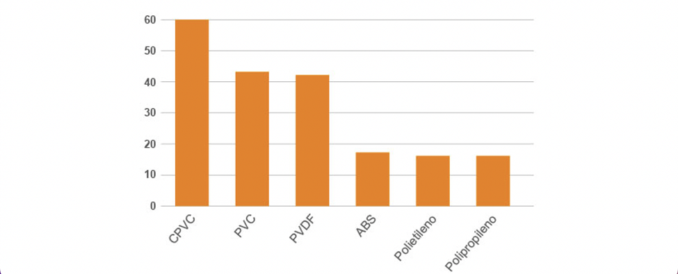 Índice de limite de oxigênio de diferentes polímeros