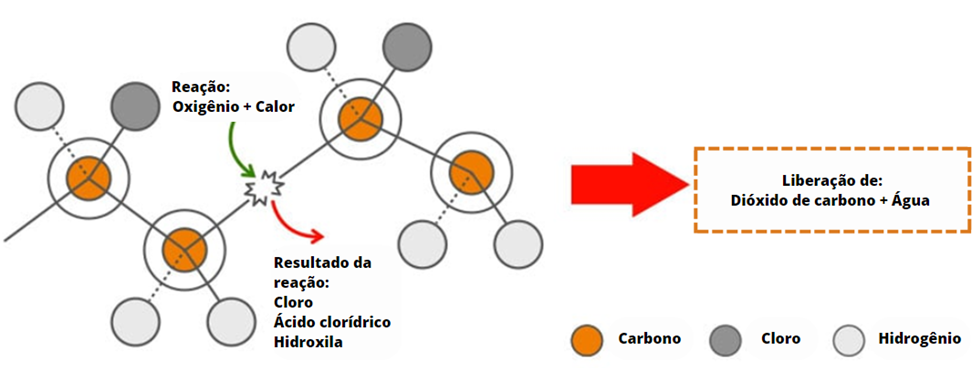 Decomposição do CPVC devido ao efeito da combustão