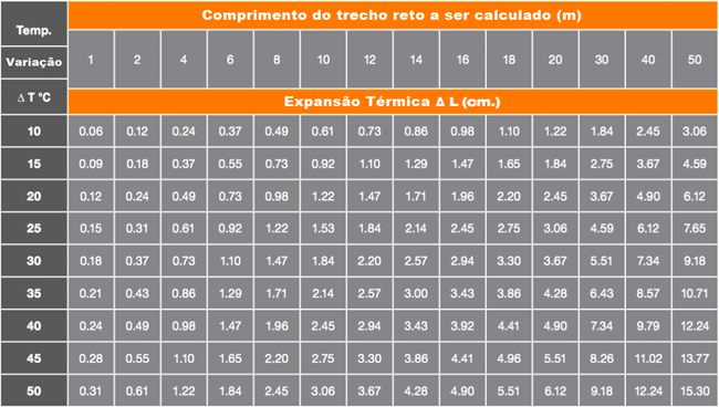 Tabela para expansão e retração CPVC